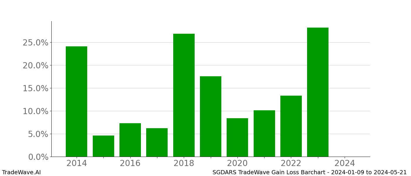 Gain/Loss barchart SGDARS for date range: 2024-01-09 to 2024-05-21 - this chart shows the gain/loss of the TradeWave opportunity for SGDARS buying on 2024-01-09 and selling it on 2024-05-21 - this barchart is showing 10 years of history