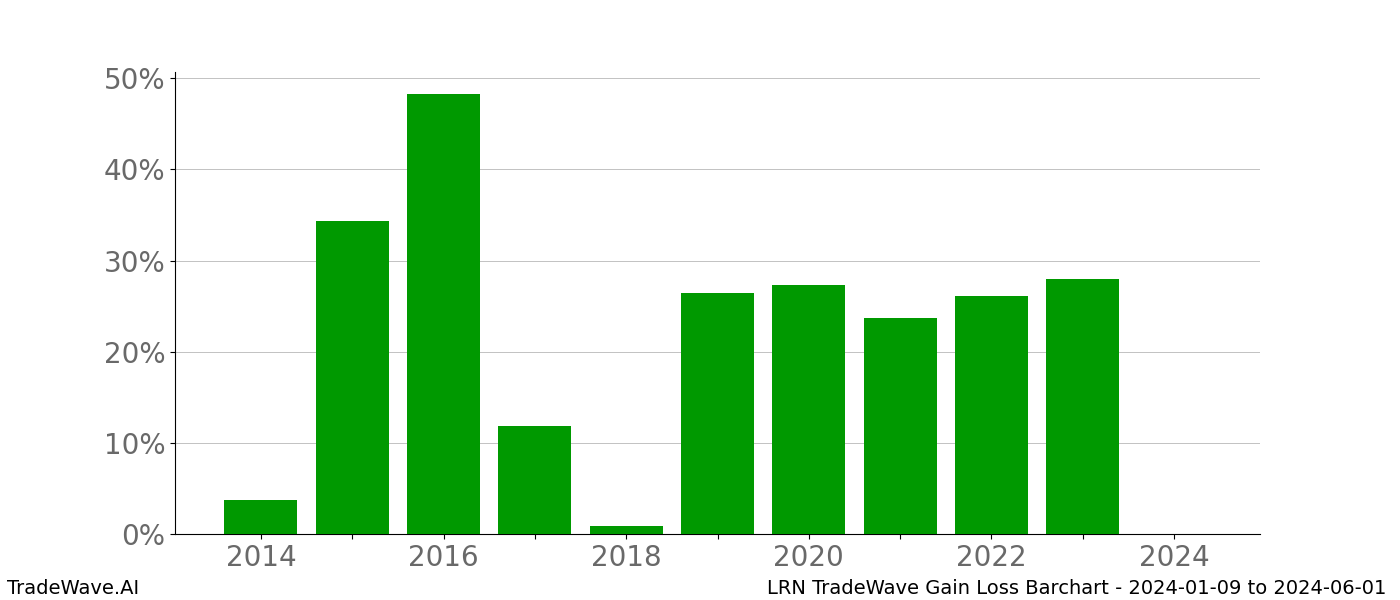 Gain/Loss barchart LRN for date range: 2024-01-09 to 2024-06-01 - this chart shows the gain/loss of the TradeWave opportunity for LRN buying on 2024-01-09 and selling it on 2024-06-01 - this barchart is showing 10 years of history