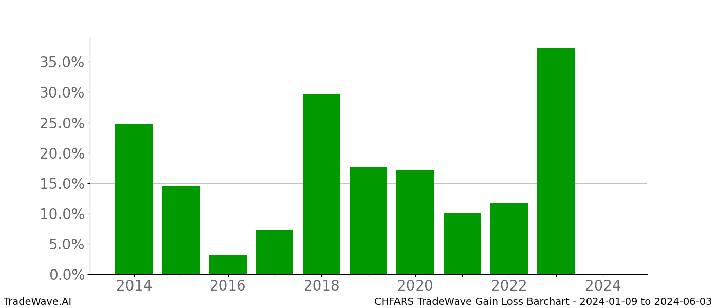 Gain/Loss barchart CHFARS for date range: 2024-01-09 to 2024-06-03 - this chart shows the gain/loss of the TradeWave opportunity for CHFARS buying on 2024-01-09 and selling it on 2024-06-03 - this barchart is showing 10 years of history