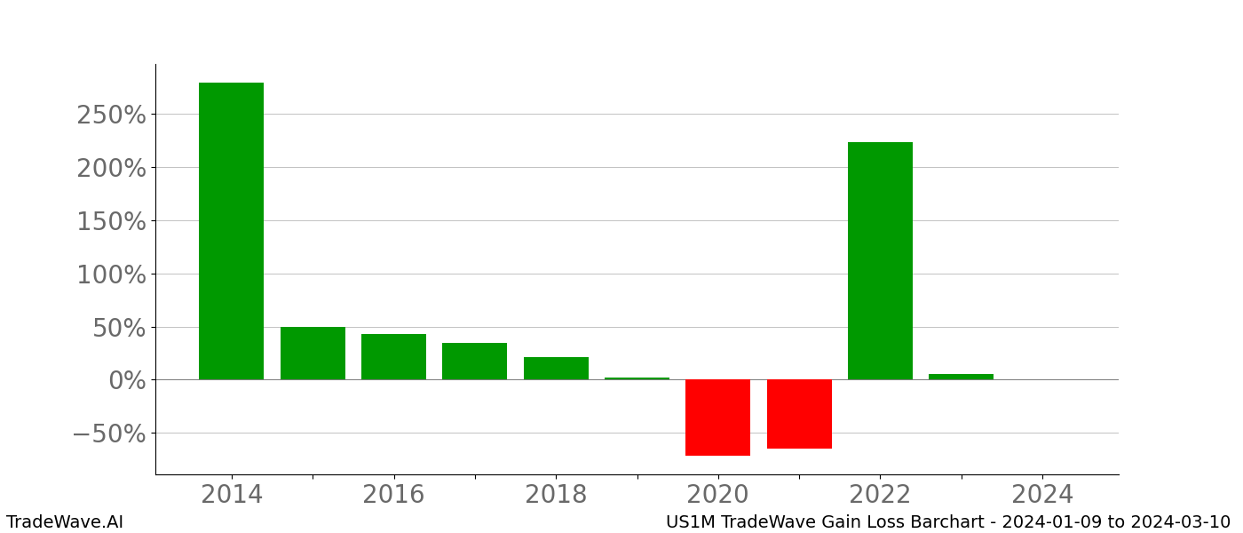 Gain/Loss barchart US1M for date range: 2024-01-09 to 2024-03-10 - this chart shows the gain/loss of the TradeWave opportunity for US1M buying on 2024-01-09 and selling it on 2024-03-10 - this barchart is showing 10 years of history