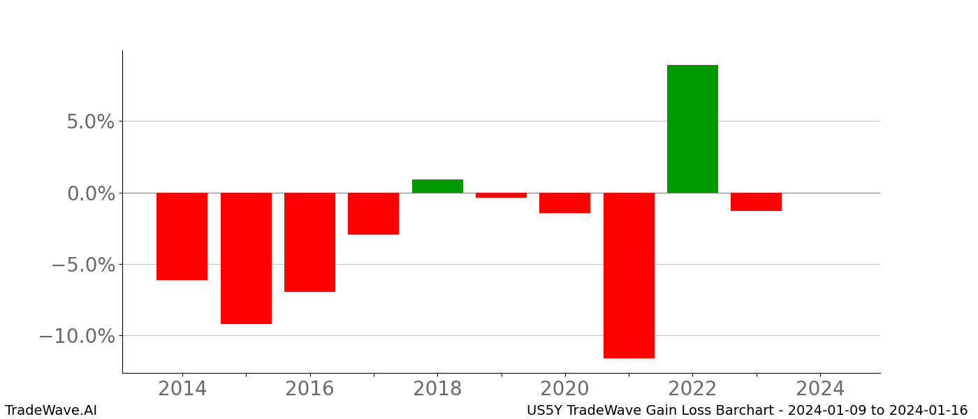 Gain/Loss barchart US5Y for date range: 2024-01-09 to 2024-01-16 - this chart shows the gain/loss of the TradeWave opportunity for US5Y buying on 2024-01-09 and selling it on 2024-01-16 - this barchart is showing 10 years of history