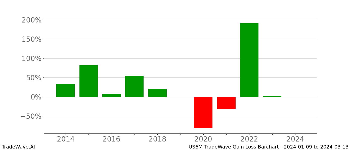 Gain/Loss barchart US6M for date range: 2024-01-09 to 2024-03-13 - this chart shows the gain/loss of the TradeWave opportunity for US6M buying on 2024-01-09 and selling it on 2024-03-13 - this barchart is showing 10 years of history