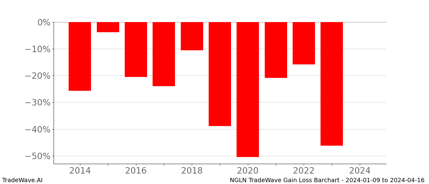 Gain/Loss barchart NGLN for date range: 2024-01-09 to 2024-04-16 - this chart shows the gain/loss of the TradeWave opportunity for NGLN buying on 2024-01-09 and selling it on 2024-04-16 - this barchart is showing 10 years of history