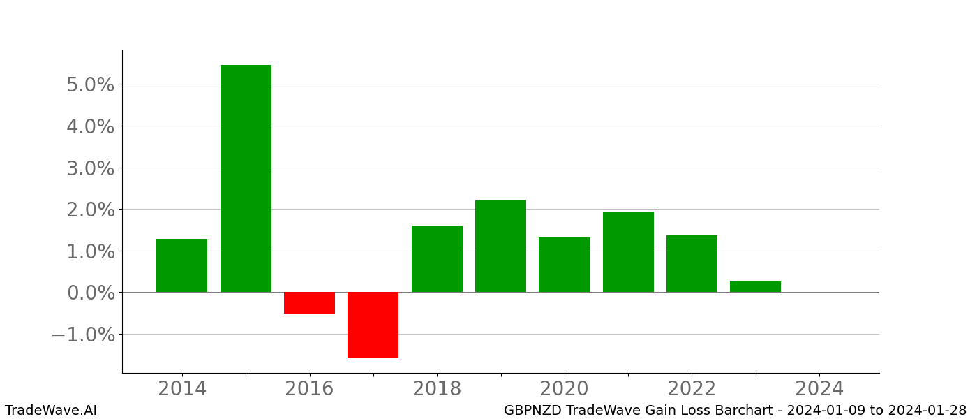 Gain/Loss barchart GBPNZD for date range: 2024-01-09 to 2024-01-28 - this chart shows the gain/loss of the TradeWave opportunity for GBPNZD buying on 2024-01-09 and selling it on 2024-01-28 - this barchart is showing 10 years of history