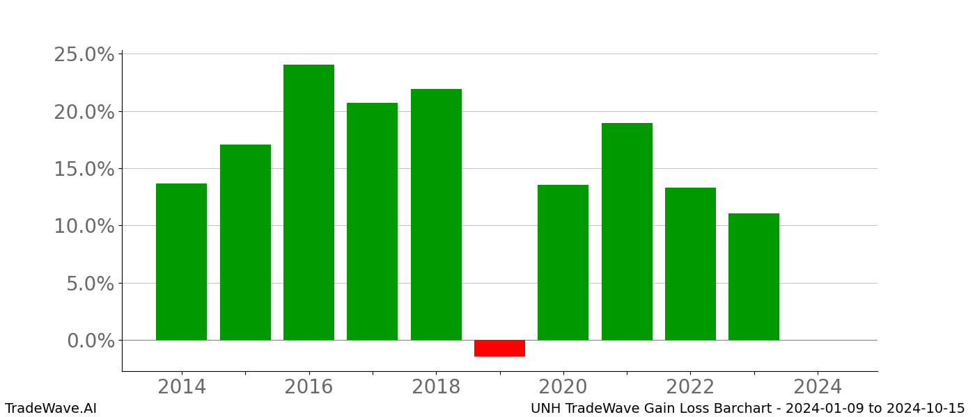 Gain/Loss barchart UNH for date range: 2024-01-09 to 2024-10-15 - this chart shows the gain/loss of the TradeWave opportunity for UNH buying on 2024-01-09 and selling it on 2024-10-15 - this barchart is showing 10 years of history