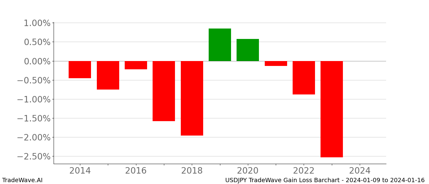 Gain/Loss barchart USDJPY for date range: 2024-01-09 to 2024-01-16 - this chart shows the gain/loss of the TradeWave opportunity for USDJPY buying on 2024-01-09 and selling it on 2024-01-16 - this barchart is showing 10 years of history