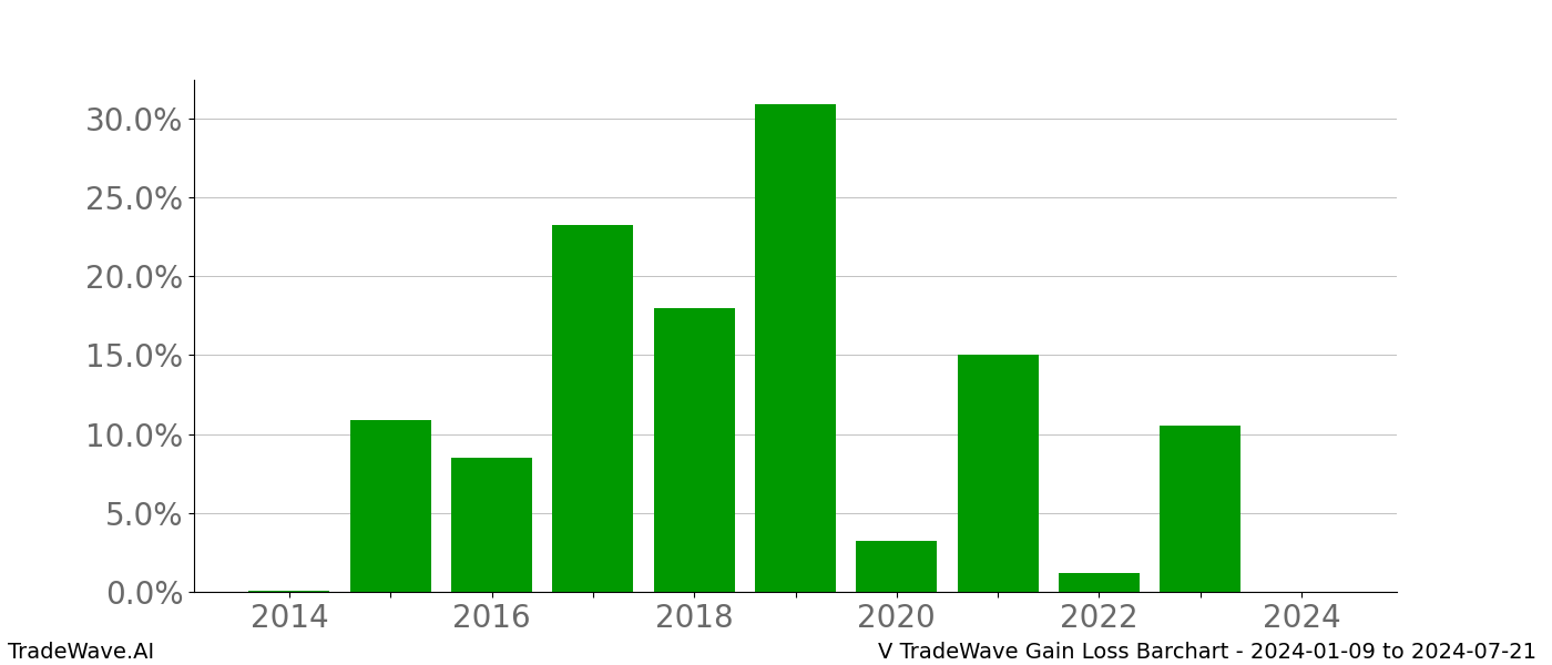 Gain/Loss barchart V for date range: 2024-01-09 to 2024-07-21 - this chart shows the gain/loss of the TradeWave opportunity for V buying on 2024-01-09 and selling it on 2024-07-21 - this barchart is showing 10 years of history