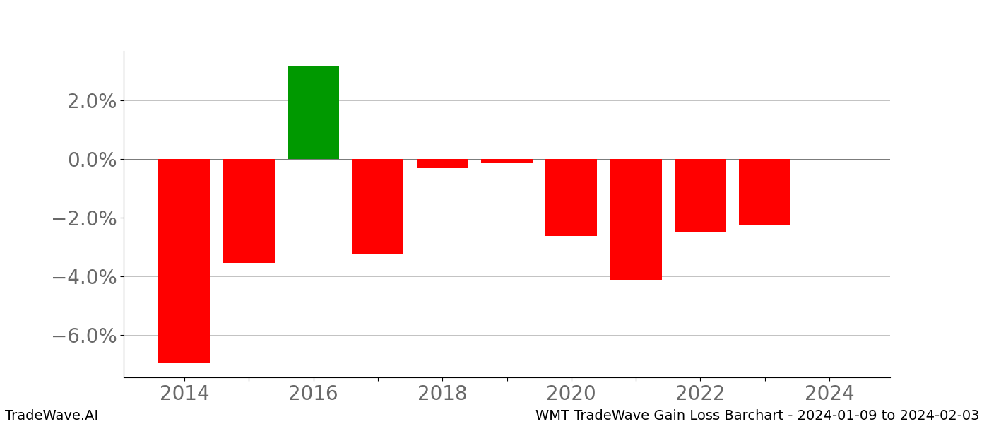 Gain/Loss barchart WMT for date range: 2024-01-09 to 2024-02-03 - this chart shows the gain/loss of the TradeWave opportunity for WMT buying on 2024-01-09 and selling it on 2024-02-03 - this barchart is showing 10 years of history