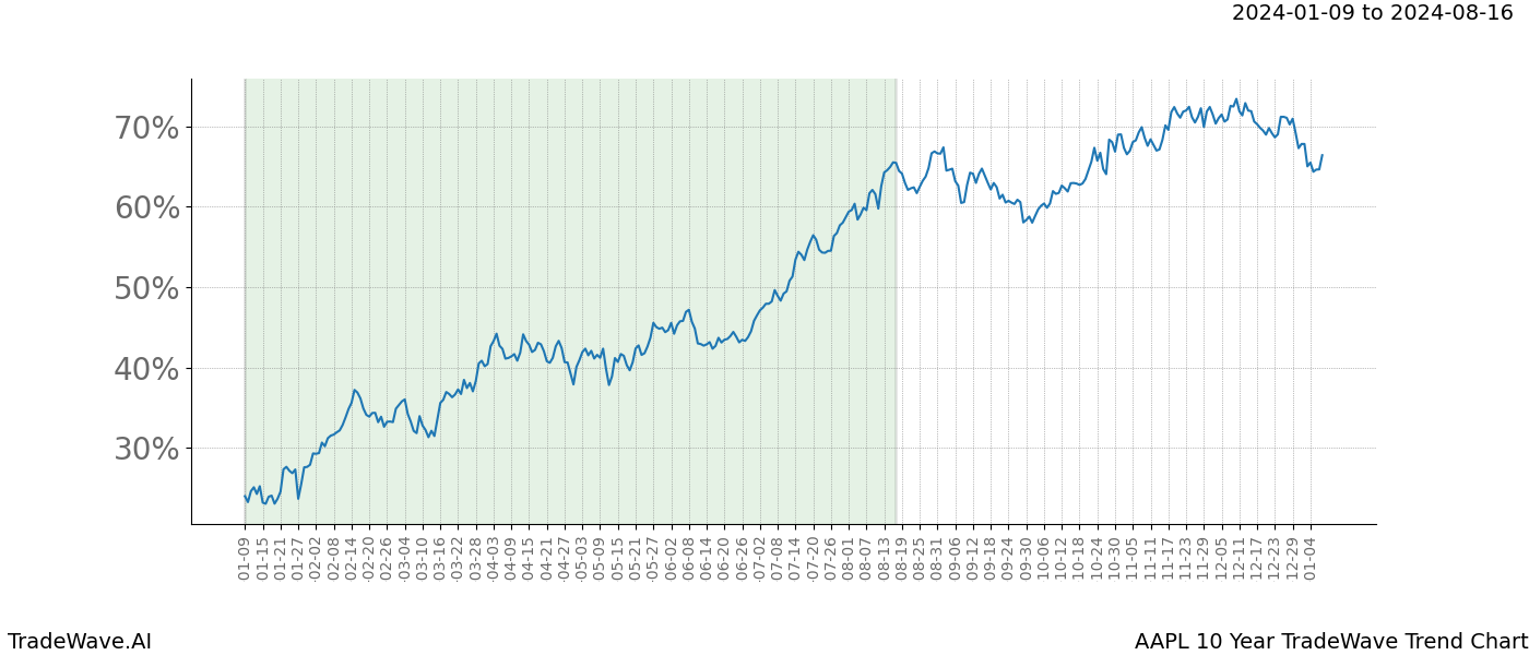 TradeWave Trend Chart AAPL shows the average trend of the financial instrument over the past 10 years. Sharp uptrends and downtrends signal a potential TradeWave opportunity