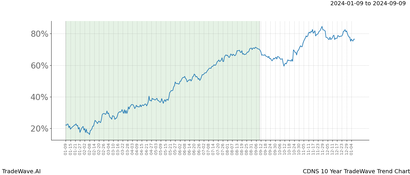 TradeWave Trend Chart CDNS shows the average trend of the financial instrument over the past 10 years. Sharp uptrends and downtrends signal a potential TradeWave opportunity