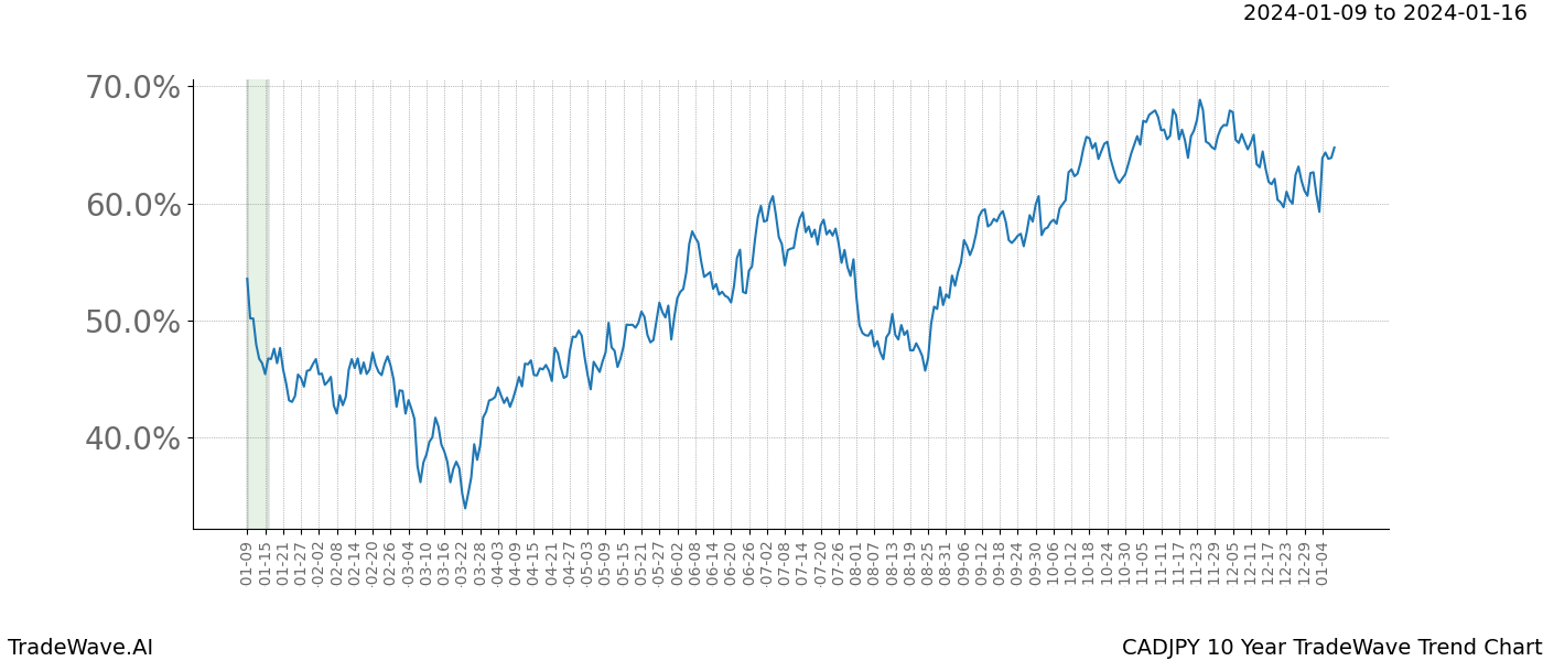 TradeWave Trend Chart CADJPY shows the average trend of the financial instrument over the past 10 years. Sharp uptrends and downtrends signal a potential TradeWave opportunity