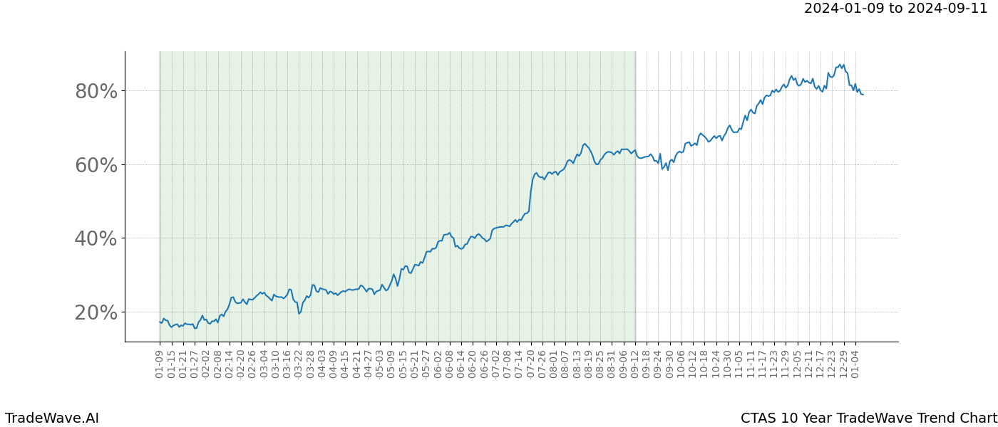 TradeWave Trend Chart CTAS shows the average trend of the financial instrument over the past 10 years. Sharp uptrends and downtrends signal a potential TradeWave opportunity