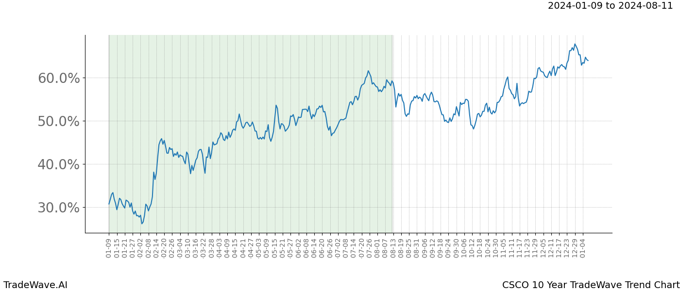 TradeWave Trend Chart CSCO shows the average trend of the financial instrument over the past 10 years. Sharp uptrends and downtrends signal a potential TradeWave opportunity