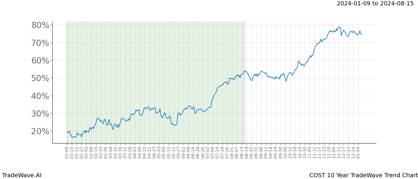 TradeWave Trend Chart COST shows the average trend of the financial instrument over the past 10 years. Sharp uptrends and downtrends signal a potential TradeWave opportunity