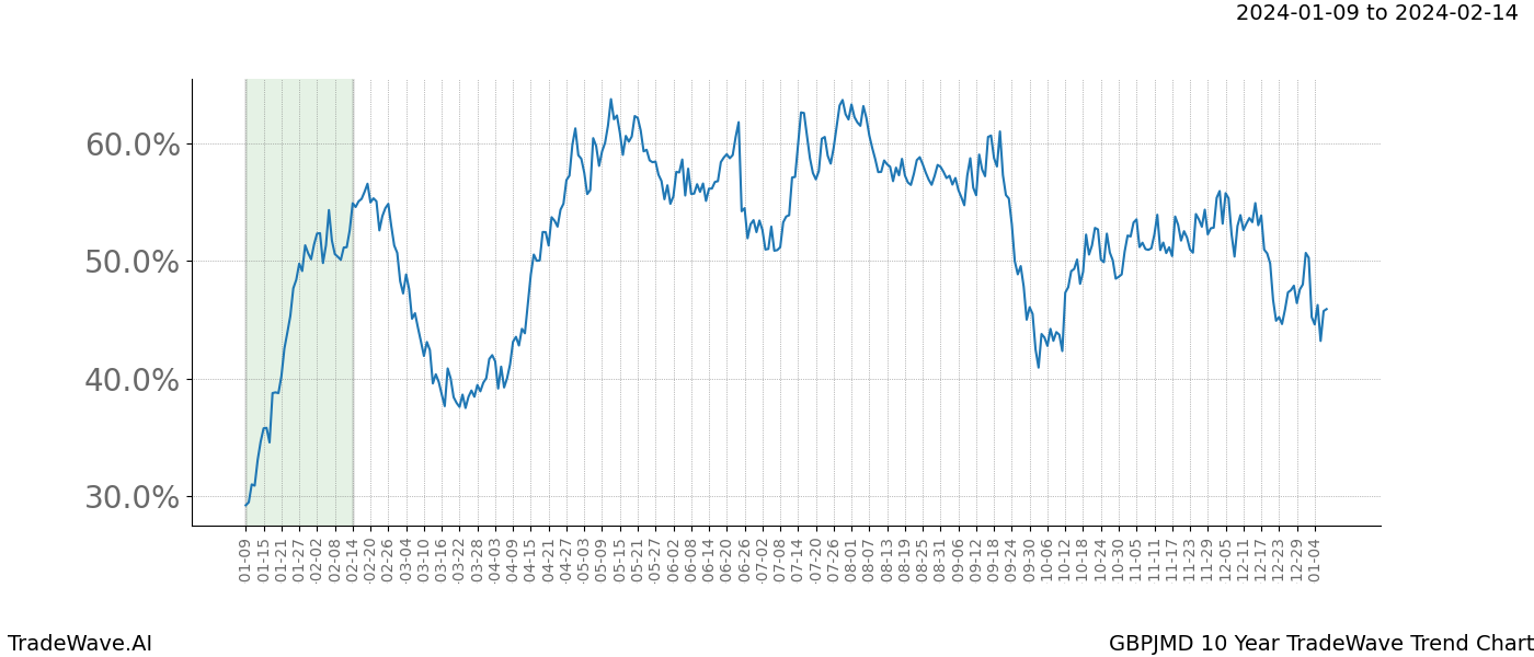 TradeWave Trend Chart GBPJMD shows the average trend of the financial instrument over the past 10 years. Sharp uptrends and downtrends signal a potential TradeWave opportunity