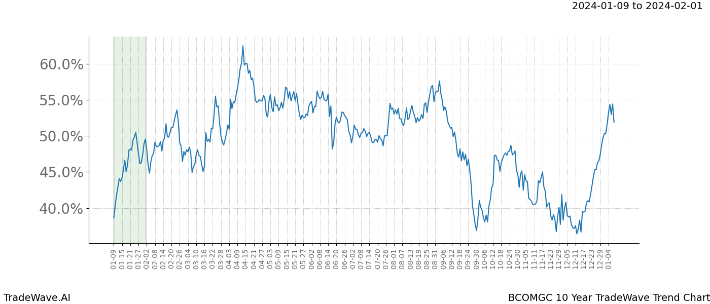 TradeWave Trend Chart BCOMGC shows the average trend of the financial instrument over the past 10 years. Sharp uptrends and downtrends signal a potential TradeWave opportunity