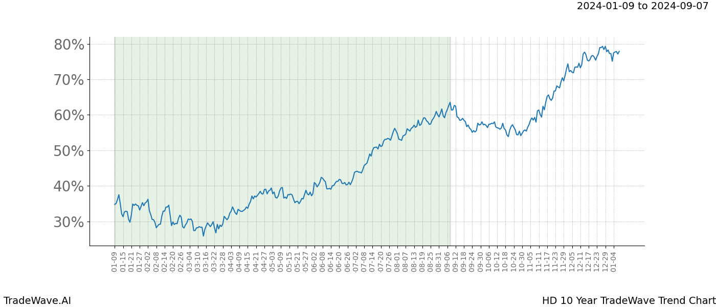 TradeWave Trend Chart HD shows the average trend of the financial instrument over the past 10 years. Sharp uptrends and downtrends signal a potential TradeWave opportunity