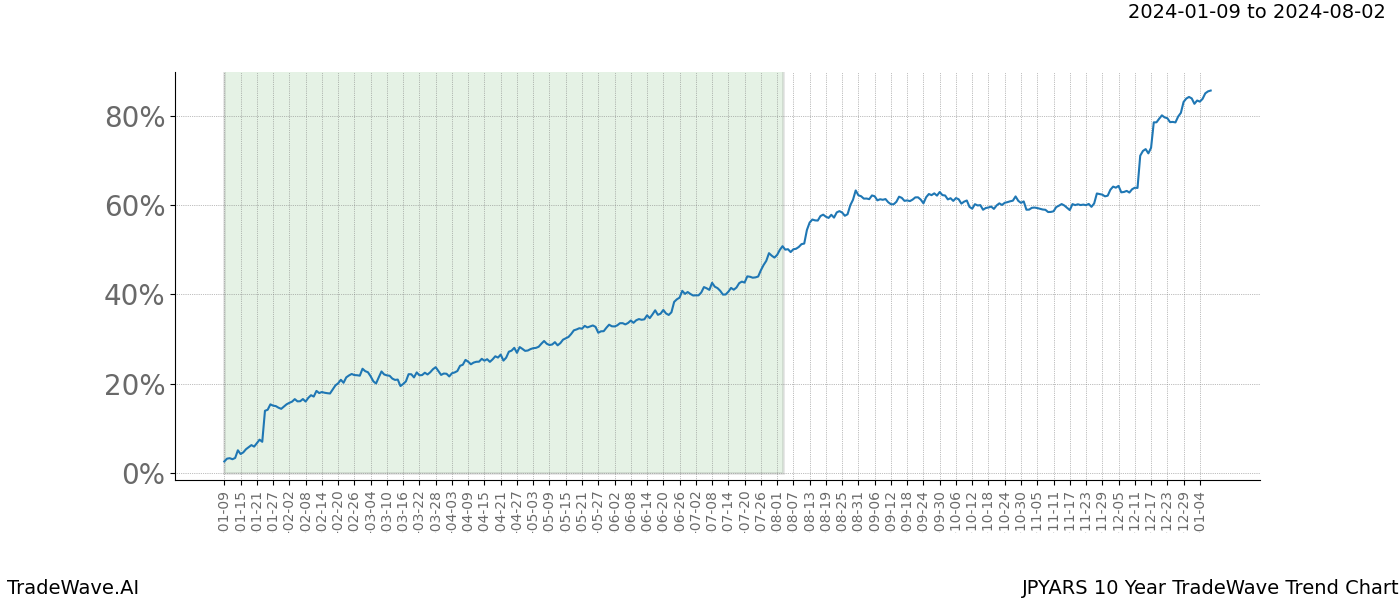 TradeWave Trend Chart JPYARS shows the average trend of the financial instrument over the past 10 years. Sharp uptrends and downtrends signal a potential TradeWave opportunity