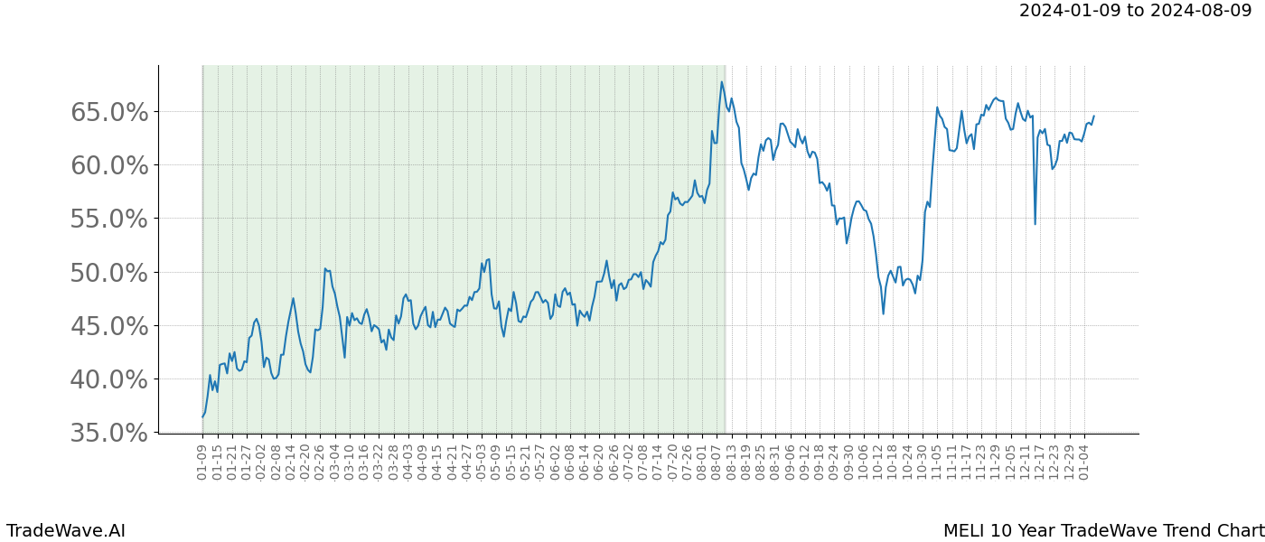 TradeWave Trend Chart MELI shows the average trend of the financial instrument over the past 10 years. Sharp uptrends and downtrends signal a potential TradeWave opportunity