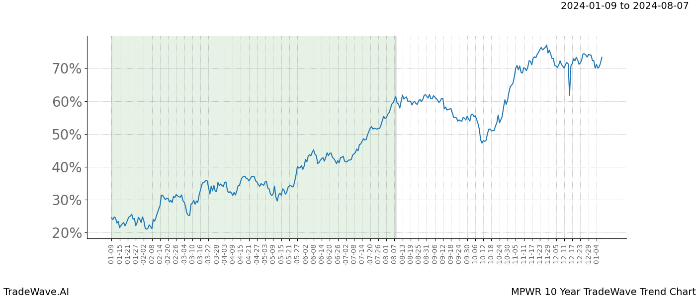 TradeWave Trend Chart MPWR shows the average trend of the financial instrument over the past 10 years. Sharp uptrends and downtrends signal a potential TradeWave opportunity