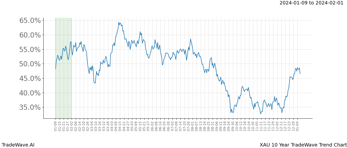 TradeWave Trend Chart XAU shows the average trend of the financial instrument over the past 10 years. Sharp uptrends and downtrends signal a potential TradeWave opportunity