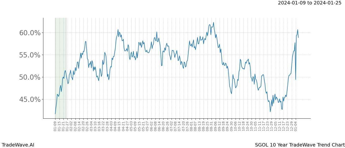 TradeWave Trend Chart SGOL shows the average trend of the financial instrument over the past 10 years. Sharp uptrends and downtrends signal a potential TradeWave opportunity