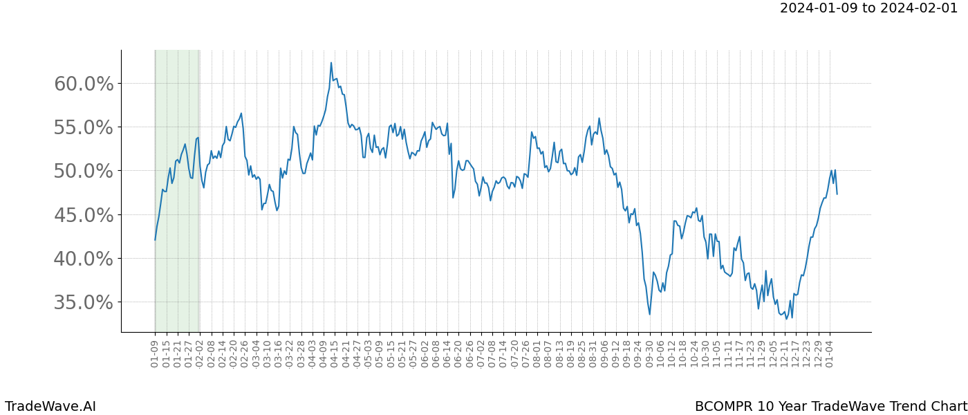 TradeWave Trend Chart BCOMPR shows the average trend of the financial instrument over the past 10 years. Sharp uptrends and downtrends signal a potential TradeWave opportunity