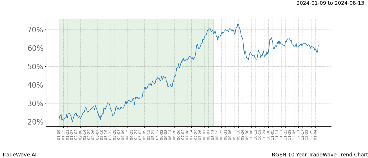 TradeWave Trend Chart RGEN shows the average trend of the financial instrument over the past 10 years. Sharp uptrends and downtrends signal a potential TradeWave opportunity