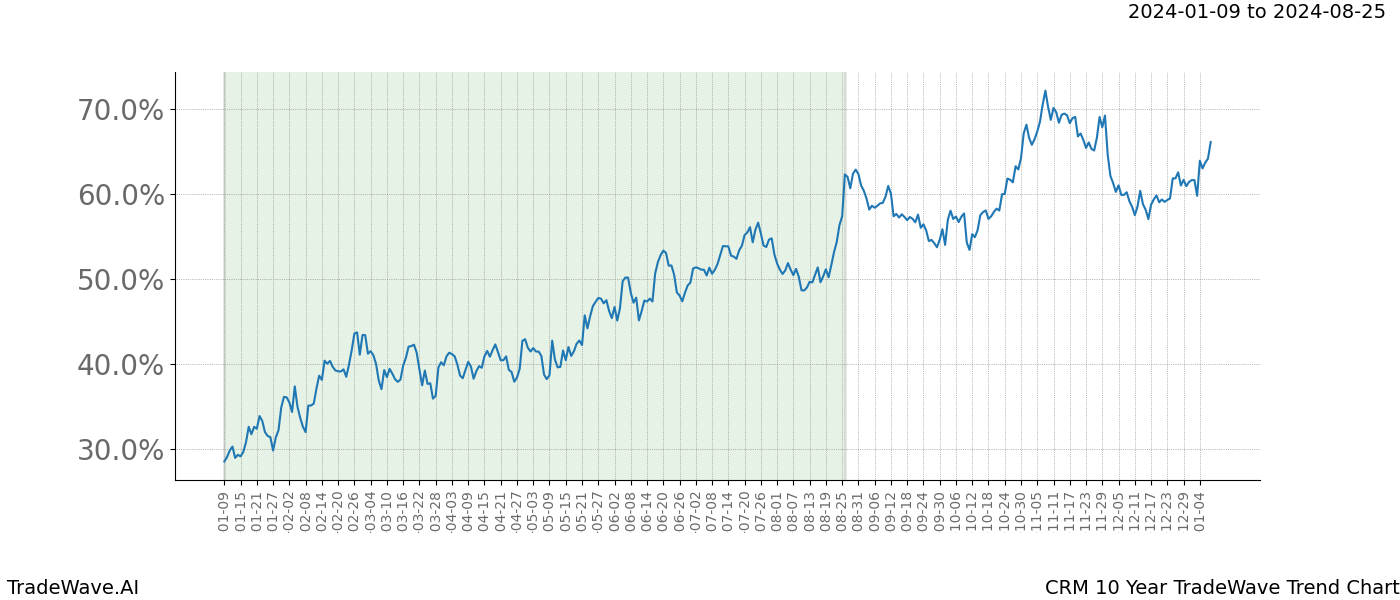 TradeWave Trend Chart CRM shows the average trend of the financial instrument over the past 10 years. Sharp uptrends and downtrends signal a potential TradeWave opportunity