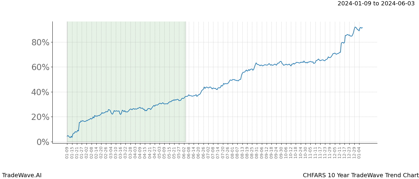 TradeWave Trend Chart CHFARS shows the average trend of the financial instrument over the past 10 years. Sharp uptrends and downtrends signal a potential TradeWave opportunity