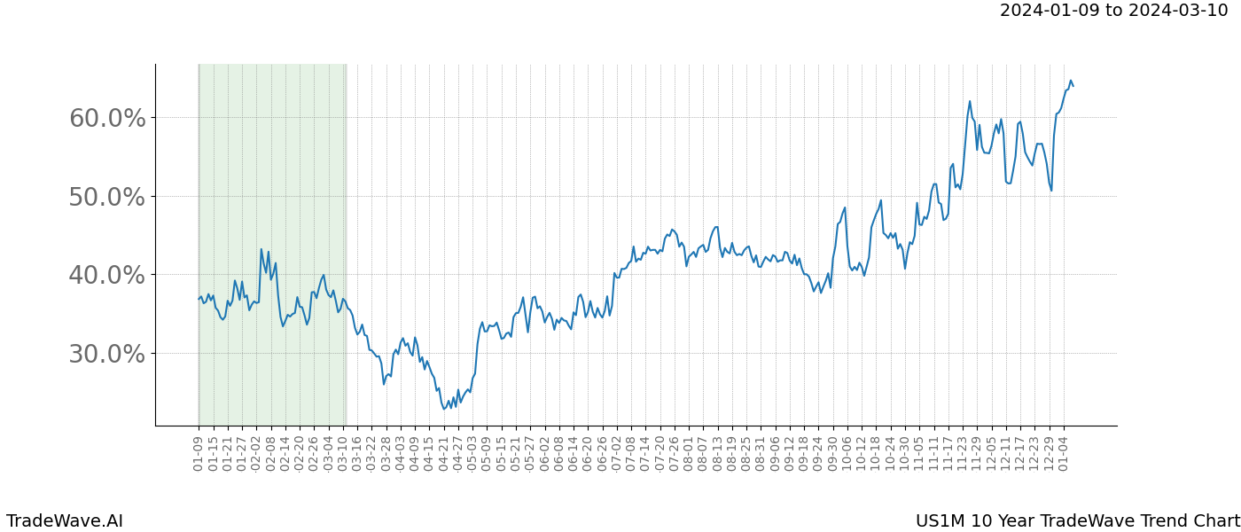 TradeWave Trend Chart US1M shows the average trend of the financial instrument over the past 10 years. Sharp uptrends and downtrends signal a potential TradeWave opportunity