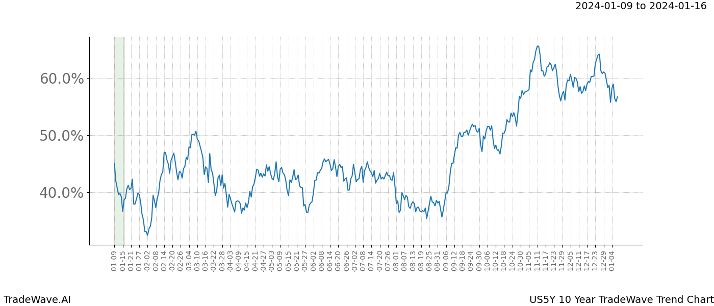 TradeWave Trend Chart US5Y shows the average trend of the financial instrument over the past 10 years. Sharp uptrends and downtrends signal a potential TradeWave opportunity