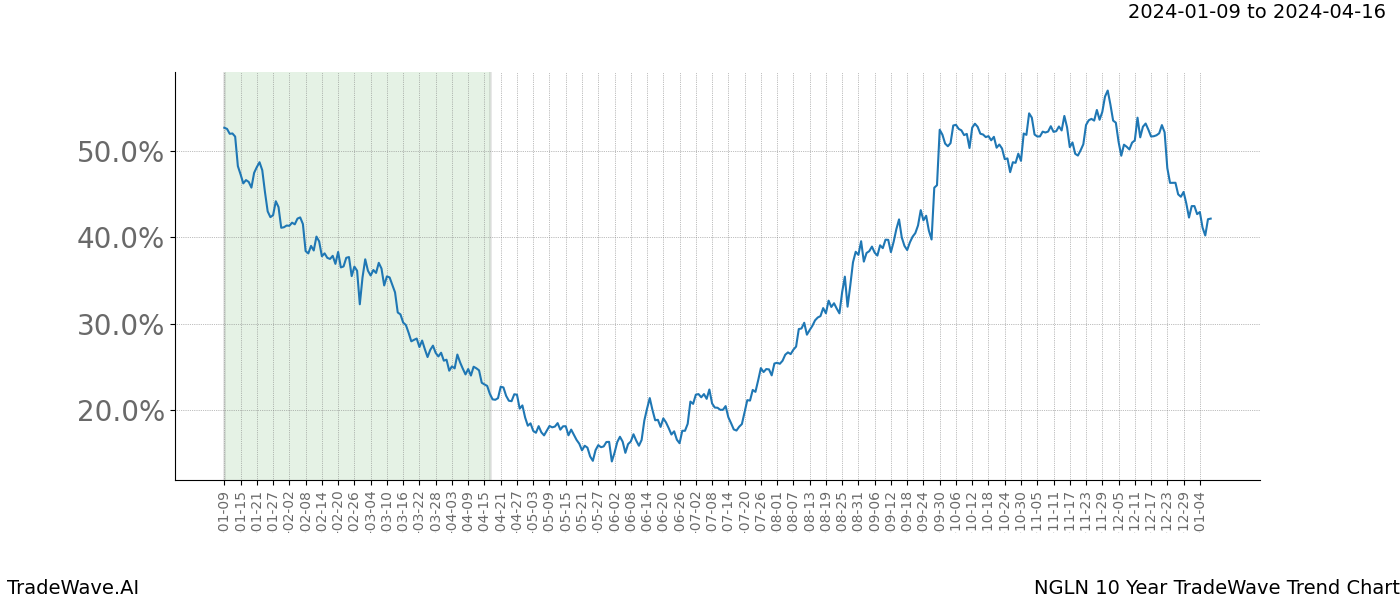 TradeWave Trend Chart NGLN shows the average trend of the financial instrument over the past 10 years. Sharp uptrends and downtrends signal a potential TradeWave opportunity