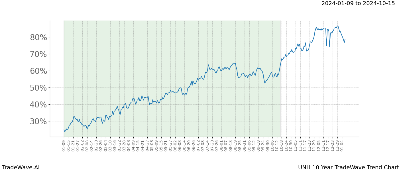 TradeWave Trend Chart UNH shows the average trend of the financial instrument over the past 10 years. Sharp uptrends and downtrends signal a potential TradeWave opportunity