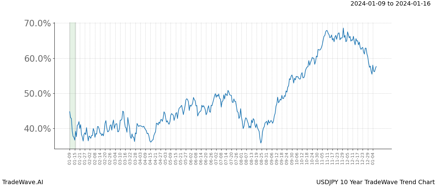 TradeWave Trend Chart USDJPY shows the average trend of the financial instrument over the past 10 years. Sharp uptrends and downtrends signal a potential TradeWave opportunity