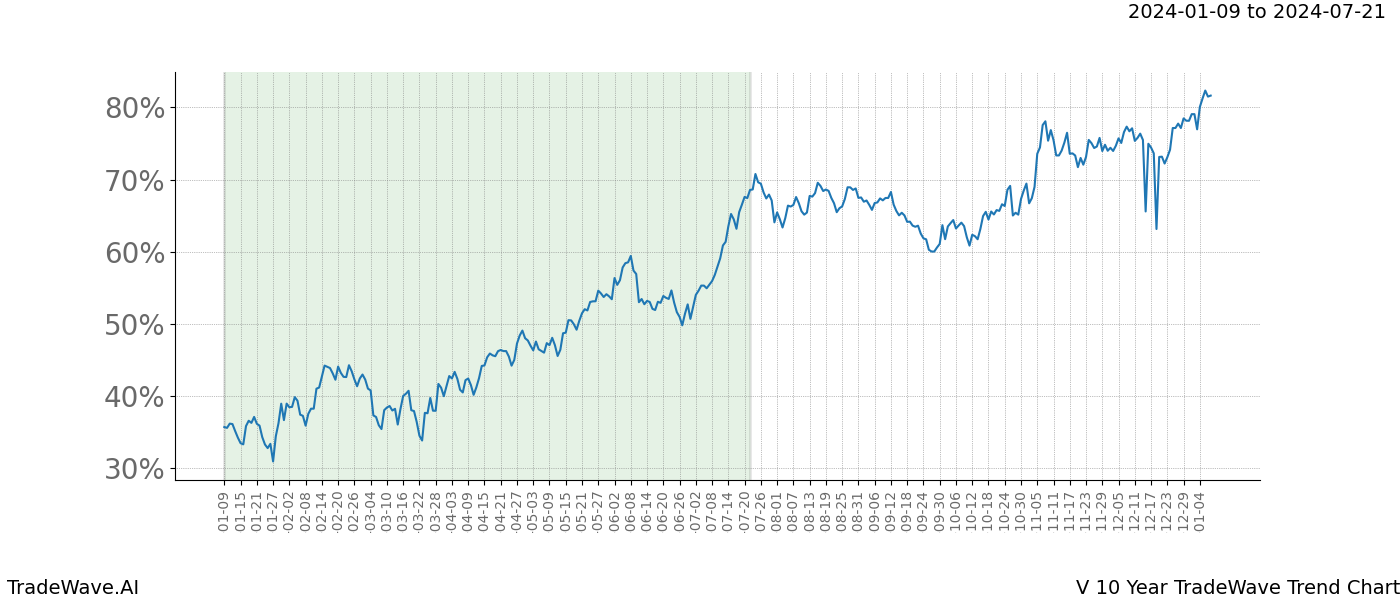 TradeWave Trend Chart V shows the average trend of the financial instrument over the past 10 years. Sharp uptrends and downtrends signal a potential TradeWave opportunity