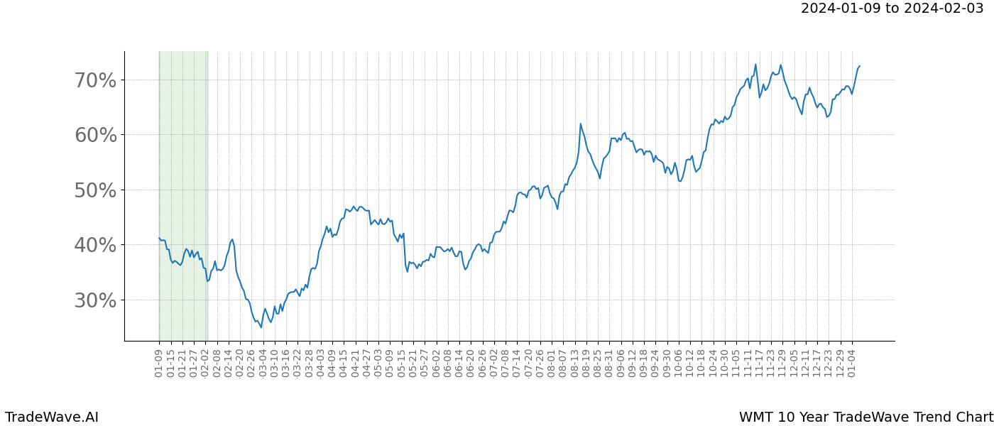 TradeWave Trend Chart WMT shows the average trend of the financial instrument over the past 10 years. Sharp uptrends and downtrends signal a potential TradeWave opportunity