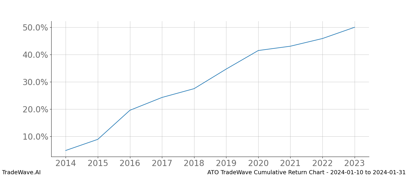 Cumulative chart ATO for date range: 2024-01-10 to 2024-01-31 - this chart shows the cumulative return of the TradeWave opportunity date range for ATO when bought on 2024-01-10 and sold on 2024-01-31 - this percent chart shows the capital growth for the date range over the past 10 years 