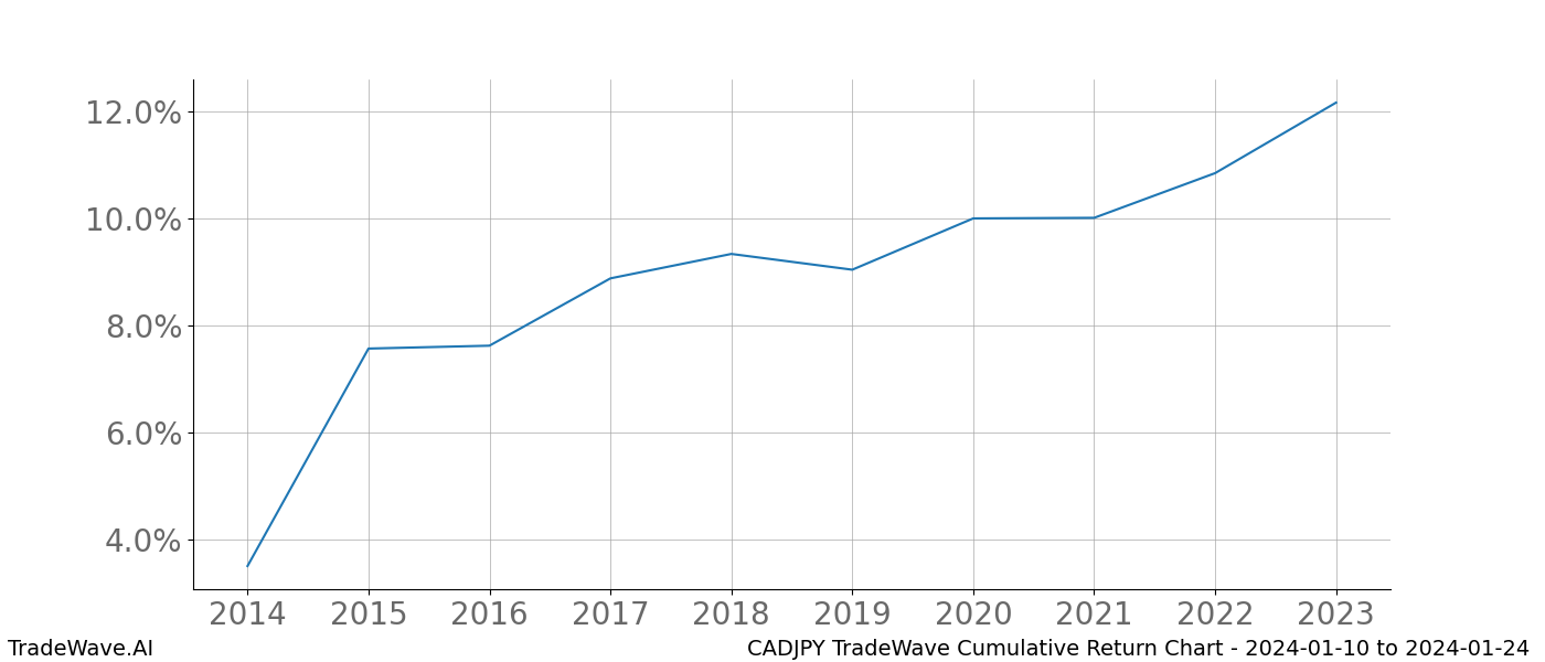 Cumulative chart CADJPY for date range: 2024-01-10 to 2024-01-24 - this chart shows the cumulative return of the TradeWave opportunity date range for CADJPY when bought on 2024-01-10 and sold on 2024-01-24 - this percent chart shows the capital growth for the date range over the past 10 years 