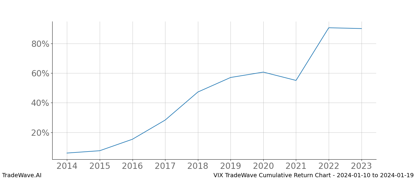 Cumulative chart VIX for date range: 2024-01-10 to 2024-01-19 - this chart shows the cumulative return of the TradeWave opportunity date range for VIX when bought on 2024-01-10 and sold on 2024-01-19 - this percent chart shows the capital growth for the date range over the past 10 years 