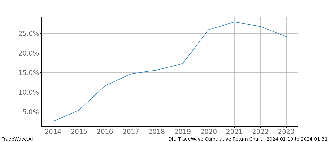 Cumulative chart DJU for date range: 2024-01-10 to 2024-01-31 - this chart shows the cumulative return of the TradeWave opportunity date range for DJU when bought on 2024-01-10 and sold on 2024-01-31 - this percent chart shows the capital growth for the date range over the past 10 years 