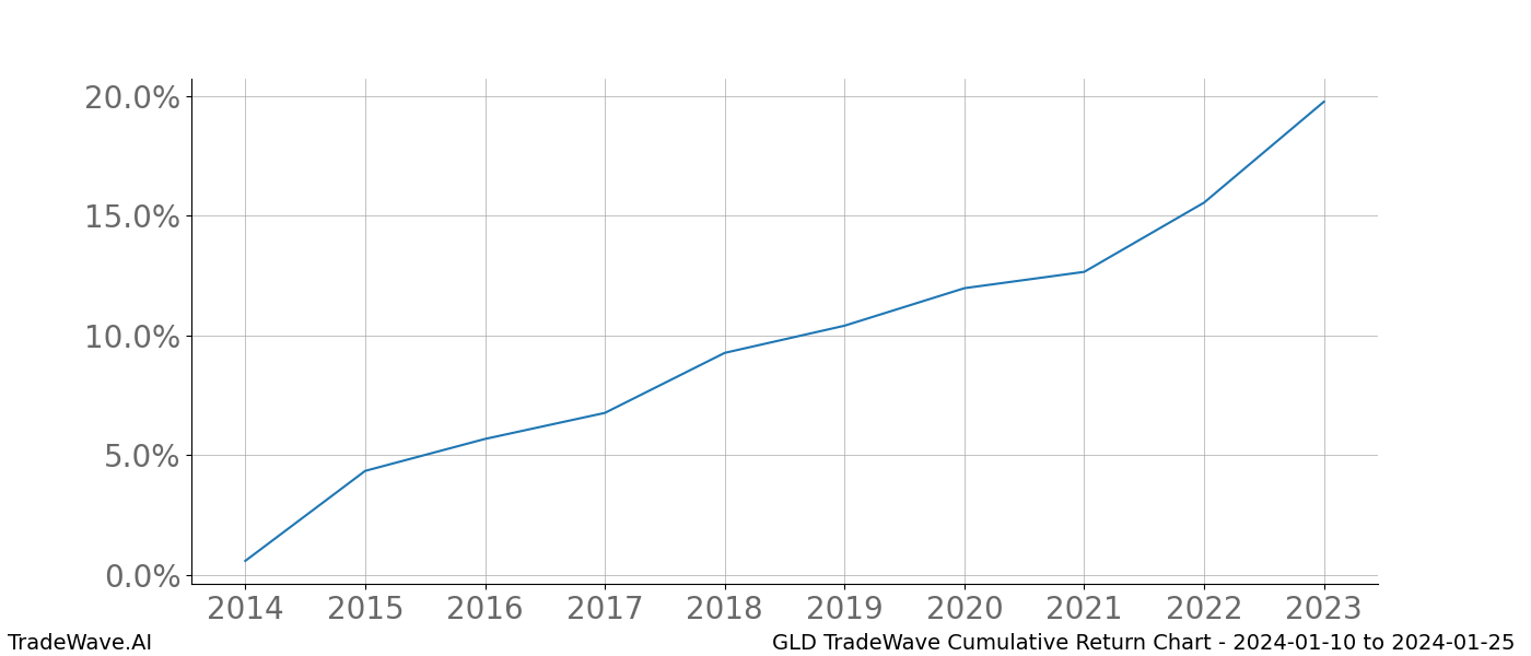 Cumulative chart GLD for date range: 2024-01-10 to 2024-01-25 - this chart shows the cumulative return of the TradeWave opportunity date range for GLD when bought on 2024-01-10 and sold on 2024-01-25 - this percent chart shows the capital growth for the date range over the past 10 years 