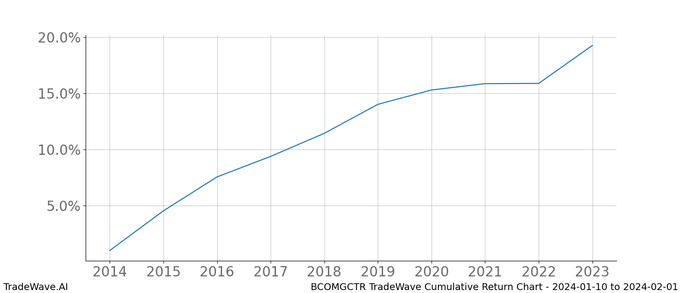 Cumulative chart BCOMGCTR for date range: 2024-01-10 to 2024-02-01 - this chart shows the cumulative return of the TradeWave opportunity date range for BCOMGCTR when bought on 2024-01-10 and sold on 2024-02-01 - this percent chart shows the capital growth for the date range over the past 10 years 