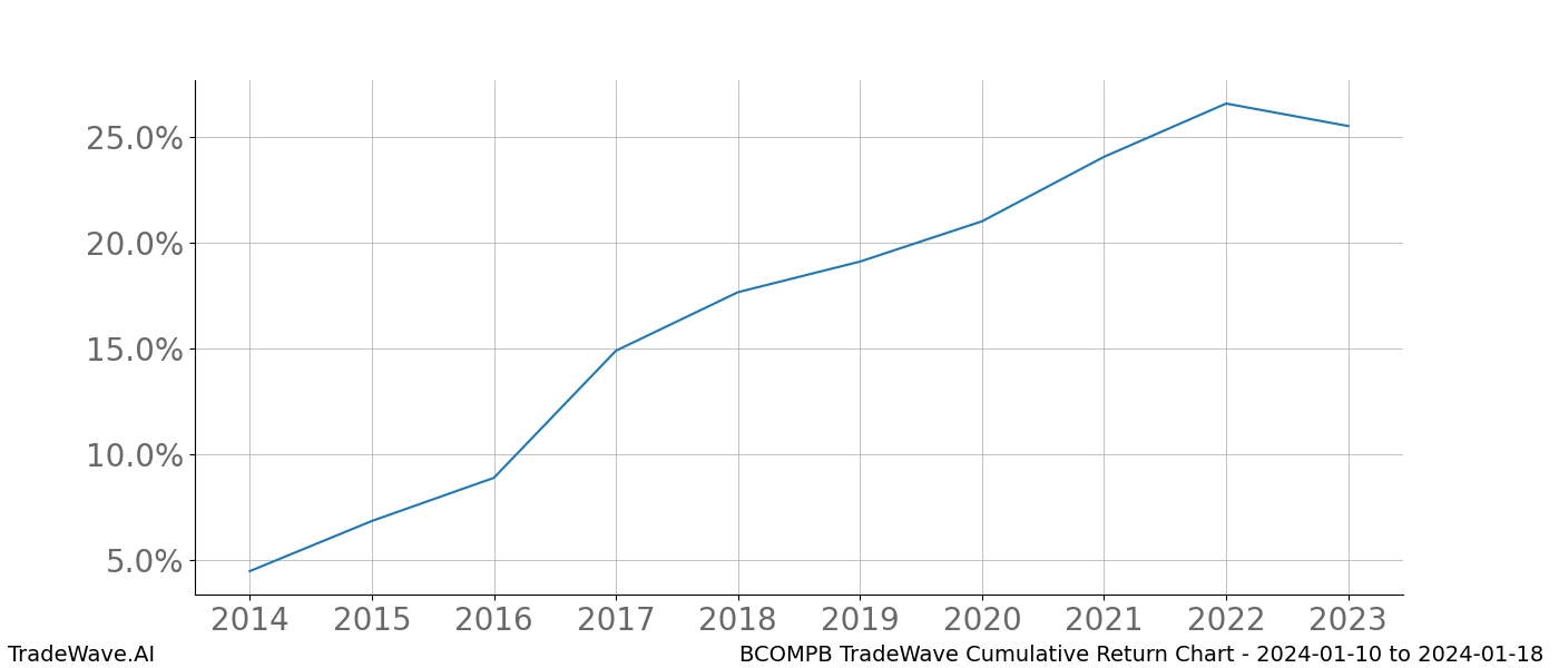 Cumulative chart BCOMPB for date range: 2024-01-10 to 2024-01-18 - this chart shows the cumulative return of the TradeWave opportunity date range for BCOMPB when bought on 2024-01-10 and sold on 2024-01-18 - this percent chart shows the capital growth for the date range over the past 10 years 