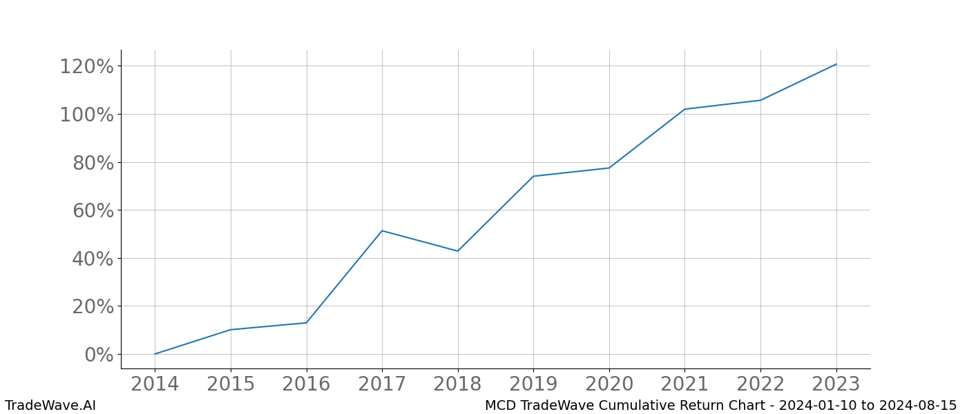 Cumulative chart MCD for date range: 2024-01-10 to 2024-08-15 - this chart shows the cumulative return of the TradeWave opportunity date range for MCD when bought on 2024-01-10 and sold on 2024-08-15 - this percent chart shows the capital growth for the date range over the past 10 years 