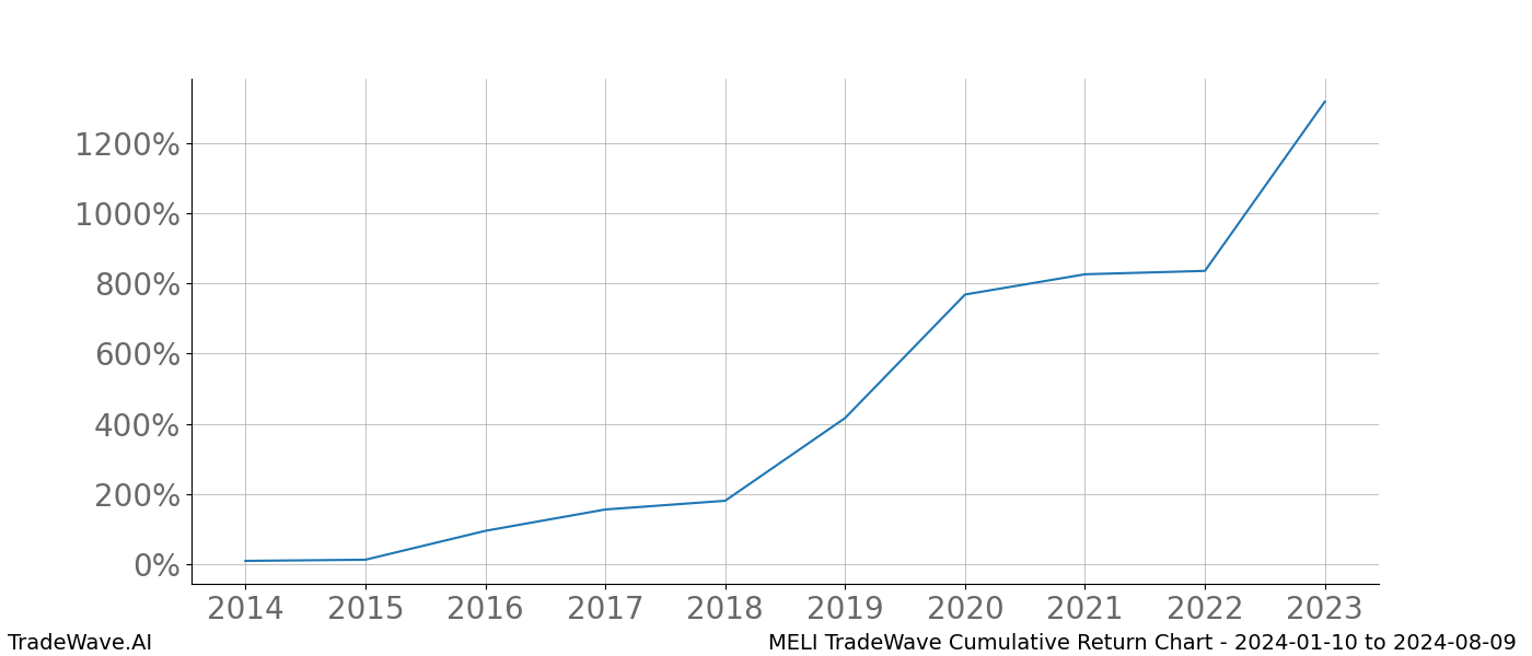 Cumulative chart MELI for date range: 2024-01-10 to 2024-08-09 - this chart shows the cumulative return of the TradeWave opportunity date range for MELI when bought on 2024-01-10 and sold on 2024-08-09 - this percent chart shows the capital growth for the date range over the past 10 years 