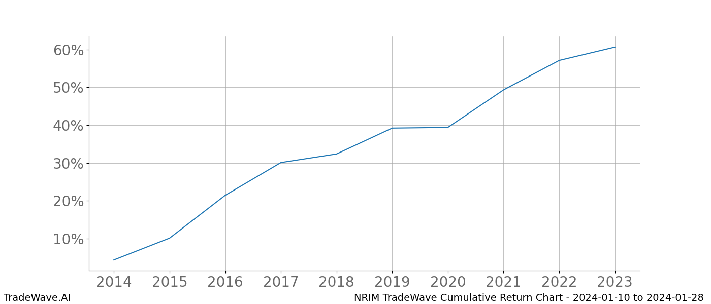 Cumulative chart NRIM for date range: 2024-01-10 to 2024-01-28 - this chart shows the cumulative return of the TradeWave opportunity date range for NRIM when bought on 2024-01-10 and sold on 2024-01-28 - this percent chart shows the capital growth for the date range over the past 10 years 