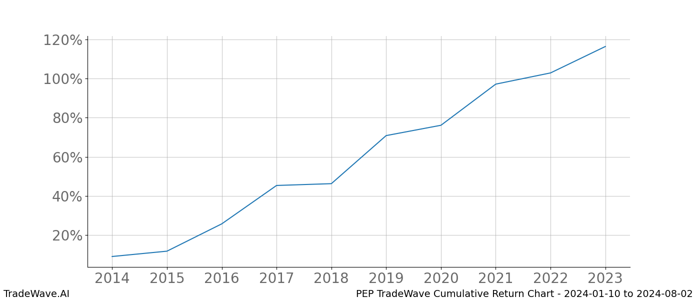 Cumulative chart PEP for date range: 2024-01-10 to 2024-08-02 - this chart shows the cumulative return of the TradeWave opportunity date range for PEP when bought on 2024-01-10 and sold on 2024-08-02 - this percent chart shows the capital growth for the date range over the past 10 years 