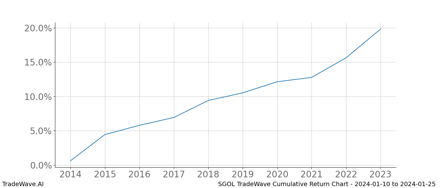 Cumulative chart SGOL for date range: 2024-01-10 to 2024-01-25 - this chart shows the cumulative return of the TradeWave opportunity date range for SGOL when bought on 2024-01-10 and sold on 2024-01-25 - this percent chart shows the capital growth for the date range over the past 10 years 