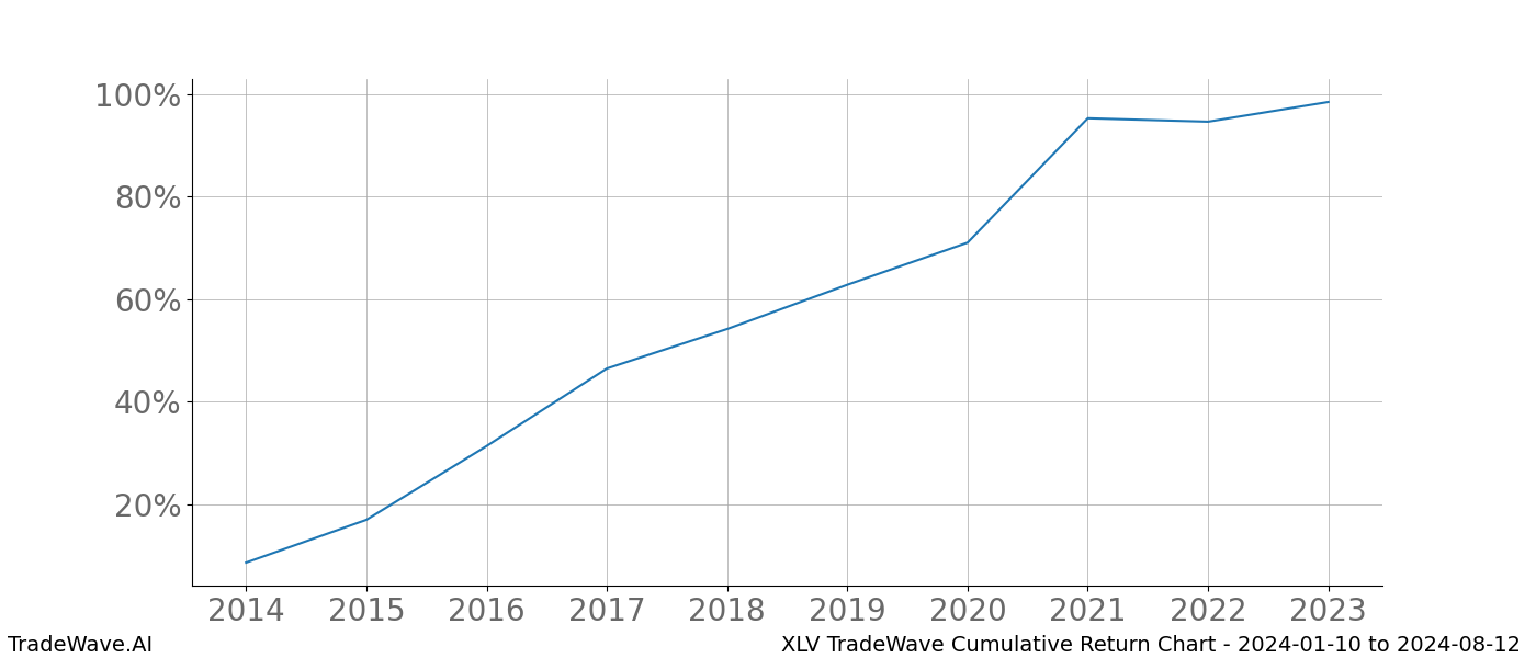 Cumulative chart XLV for date range: 2024-01-10 to 2024-08-12 - this chart shows the cumulative return of the TradeWave opportunity date range for XLV when bought on 2024-01-10 and sold on 2024-08-12 - this percent chart shows the capital growth for the date range over the past 10 years 